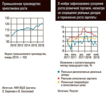  Промышленное производство: приостановка роста. В ноябре зафиксировано ускорение роста розничной торговли, несмотря на сокращение реальных доходов и торможение роста зарплаты 