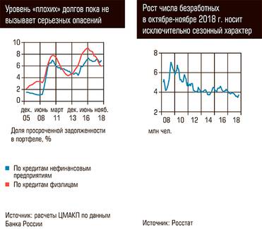 Уровень "плохих" долгов пока не вызывает серьезных опасений. Рост числа безработных в октябре - ноябре 2018 г. носит исключительно сезонный характер 