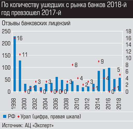 По количеству ушедших с рынка банков 2018-й год превзошел 2017-й 016_expert_ural_52.jpg 