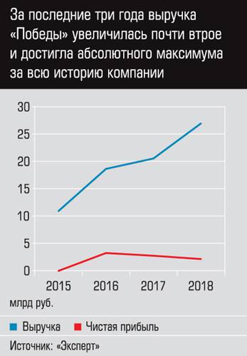 За последние три года выручка "Победы" увеличилась почти втрое и достигла абсолютного максимума за всю историю компании pobeda2.jpg 