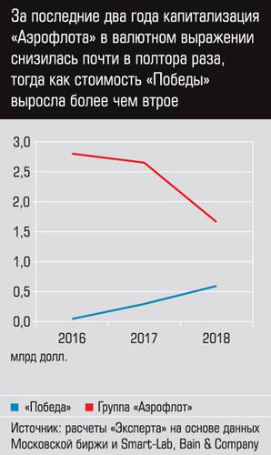 За последние два года капитализация "Аэрофлота" в валютном выражении снизилась почти в полтора раза, тогда как стоимость "Победы" выросла более чем втрое pobeda3.jpg 