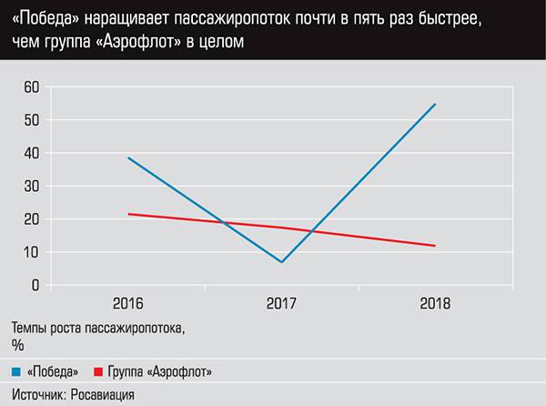 "Победа" наращивает пассажиропоток почти в пять раз быстрее, чем группа "Аэрофлот" в целом pobeda1.jpg 