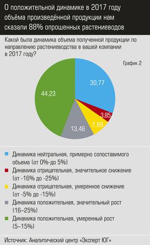 О положительной динамике в 2017 году объёма произведённой продукции нам сказали 88% опрошенных растениеводов  apk2.jpg 