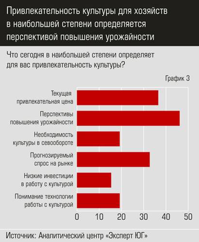 Привлекательность культуры для хозяйств в наибольшей степени определяется перспективой повышения урожайности apk4.jpg 