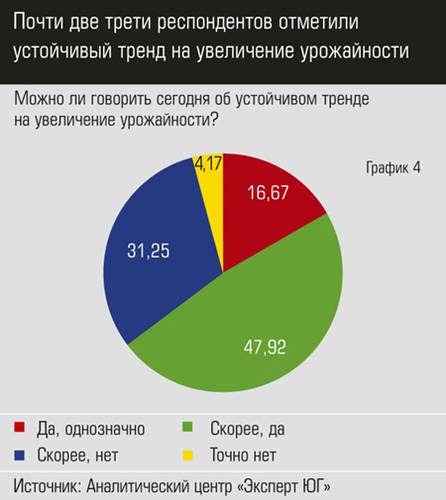 Почти две трети респондентов отметили устойчивый тренд на увеличение урожайности apk5.jpg 