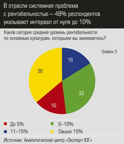 В отрасли системная проблема с рентабельностью – 48% респондентов указывают интервал от нуля до 10%  apk6.jpg 