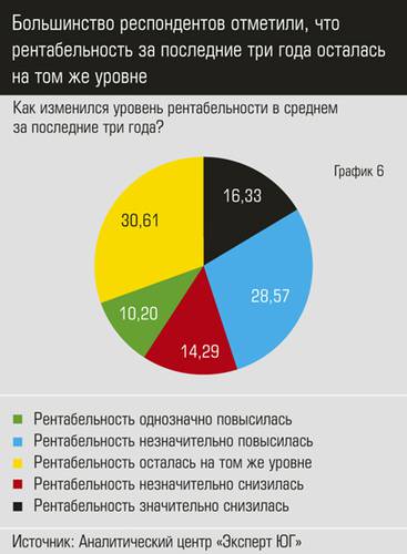 Большинство респондентов отметили, что рентабельность за последние три года осталась на том же уровне  apk7.jpg 