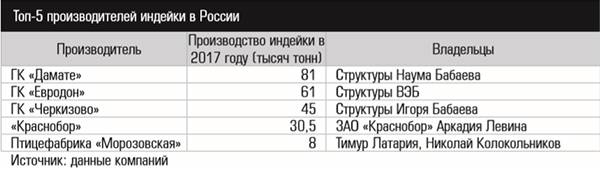 Топ-5 производителей индейки в России   eu_18_11-21-1.jpg 