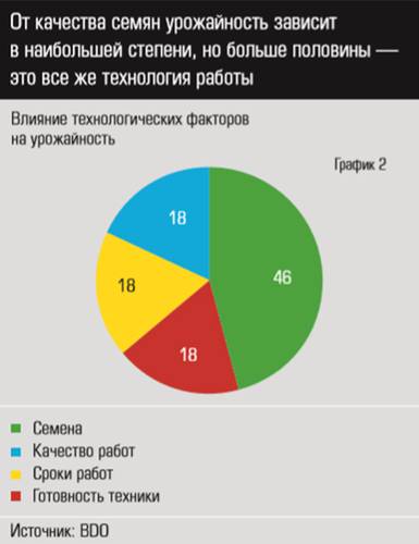 От качества семян урожайность зависит в наибольшей степени, но больше половины - это все же технология работы eu_18_11-44-1.jpg 