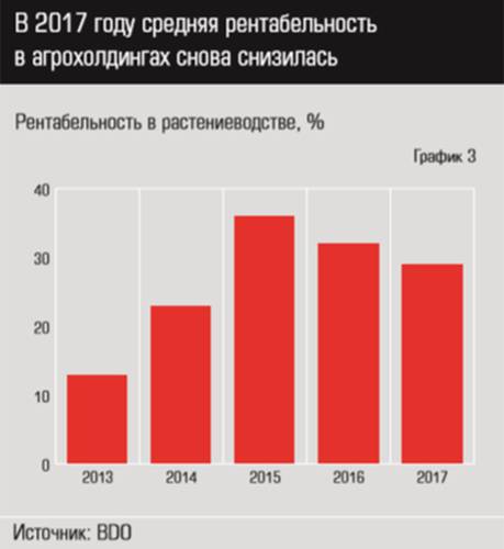 В 2017 году средняя рентабельность в агрохолдингах снова снизилась eu_18_11-44-2.jpg 