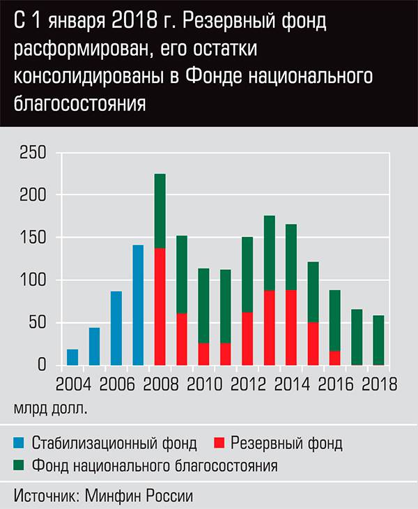  С первого января 2018 г. Резервный фонд расформирован, его остатки