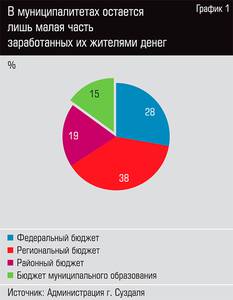 В муниципалитетах остается лишь малая часть заработанных их жителями денег 11-02.jpg 