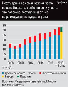 Нефть давно не самая важная часть нашего бюджета, особенно если учесть, что половина поступлений от нее не расходуется на нужды страны 11-03.jpg 