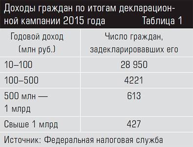 Доходы граждан по итогам декларационной кампании 2015 года 18-03.jpg 