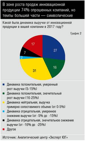 В зоне роста продаж инновационной продукции 74% опрошенных компаний, но темпы большей части — символические  40_02.jpg 