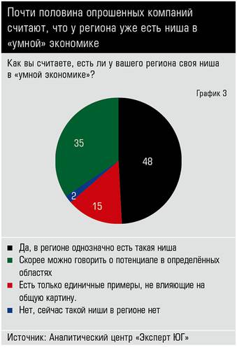 Почти половина опрошенных компаний считают, что у региона уже есть ниша в «умной» экономике 40_03.jpg 