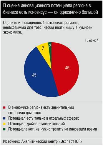 В оценке инновационного потенциала региона в бизнесе есть консенсус — он однозначно большой 40_04.jpg 