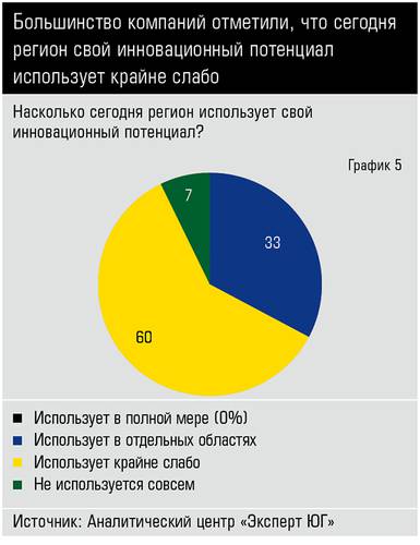 Большинство компаний отметили, что сегодня регион свой инновационный потенциал использует крайне слабо 40_05.jpg 