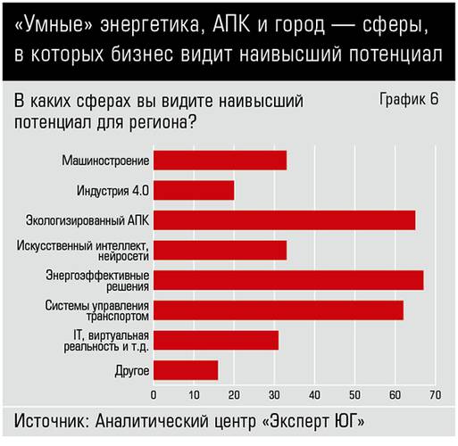 «Умные» энергетика, АПК и город — сферы, в которых бизнес видит наивысший потенциал 40_06.jpg 