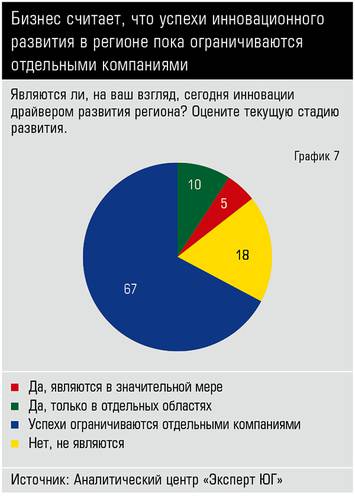 Бизнес считает, что успехи инновационного развития в регионе пока ограничиваются отдельными компаниями  40_07.jpg 