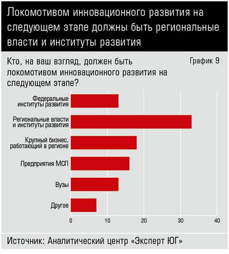 Локомотивом инновационного развития на следующем этапе должны быть региональные власти и институты развития  40_09.jpg 