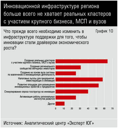 Инновационной инфраструктуре региона больше всего не хватает реальных кластеров с участием крупного бизнеса, МСП и вузов 40_10.jpg 