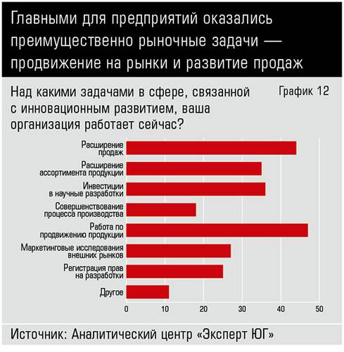 Главными для предприятий оказались преимущественно рыночные задачи — продвижение на рынки и развитие продаж  40_12.jpg 