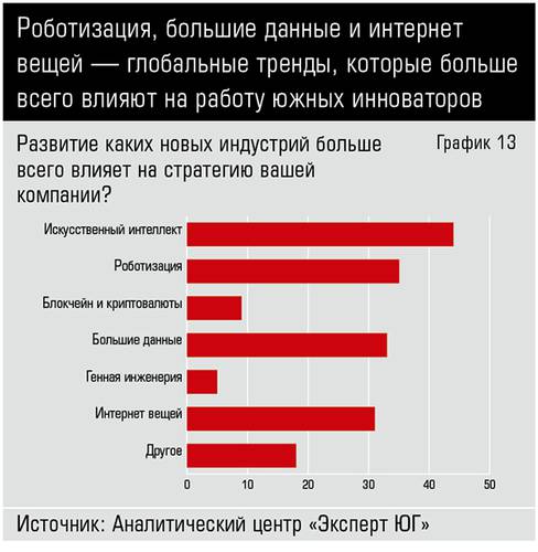 Роботизация, большие данные и интернет вещей — глобальные тренды, которые больше всего влияют на работу южных инноваторов  40_13.jpg 