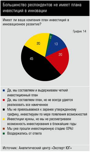 Большинство респондентов не имеет плана инвестиций в инновации 40_14.jpg 