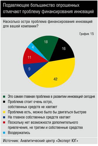 Подавляющее большинство опрошенных отмечают проблему финансирования инноваций 40_15.jpg 