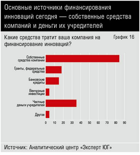 Основные источники финансирования инноваций сегодня — собственные средства компаний и деньги их учредителей 40_16.jpg 