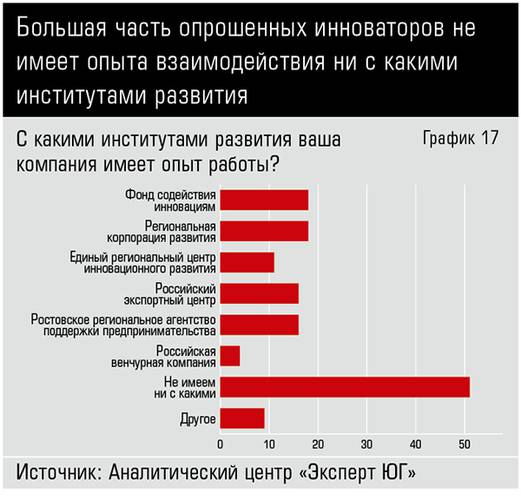 Большая часть опрошенных инноваторов не имеет опыта взаимодействия ни с какими институтами развития  40_17.jpg 