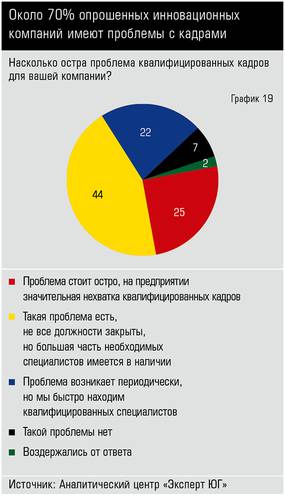 Около 70% опрошенных инновационных компаний имеют проблемы с кадрами 40_19.jpg 