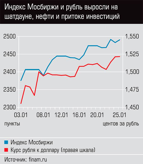  Индекс Мосбиржи и рубль выросли на шатдауне, нефти и притоке инвестиций