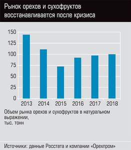 Рынок орехов и сухофруктов восстанавливается после кризиса  30-02.jpg 