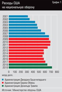 Расходы США на национальную оборону  54-02.jpg 