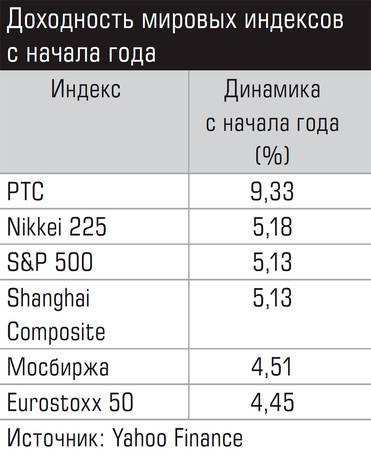  Доходность мировых индексов с начала года