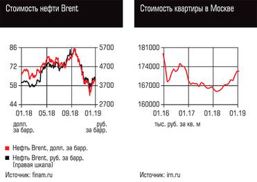  Стоимость нефти Brent, Стоимость квартиры в Москве