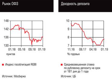  Рынок ОФЗ, Доходность депозита