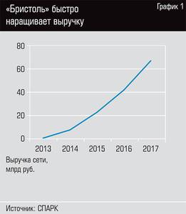 Бристоль быстро наращивает выручку  26-002.jpg 