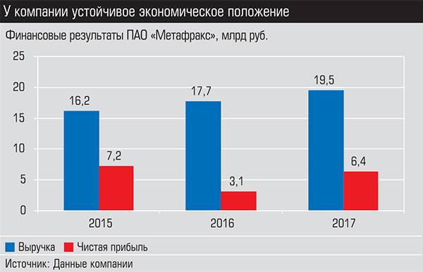 У компании устойчивое экономическое положение 013_expert_ural_05-1.jpg 