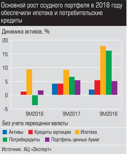 Основной рост ссудного портфеля в 2018 году обеспечили ипотека и потребительские кредиты 018_expert_ural_05-1.jpg 