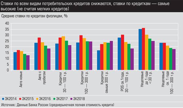 Ставки по всем видам потребительских кредитов снижаются, ставки по кредитам - самые высокие (не считая мелких кредитов) 018_expert_ural_05.jpg 