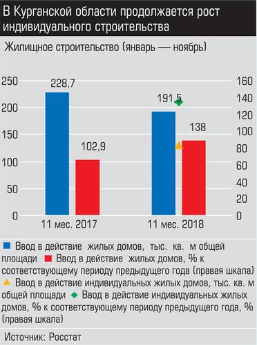 В Курганской области продолжается рост индивидуального строительства 030_expert_ural_05-1.jpg 