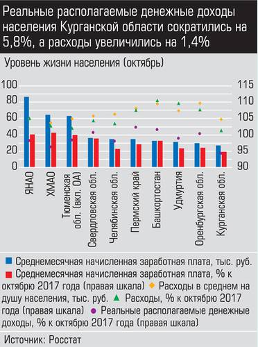 Реальные располагаемые денежные доходы населения Курганской области сократились на 5,8%, а расходы увеличились на 1,4% 030_expert_ural_05-2.jpg 