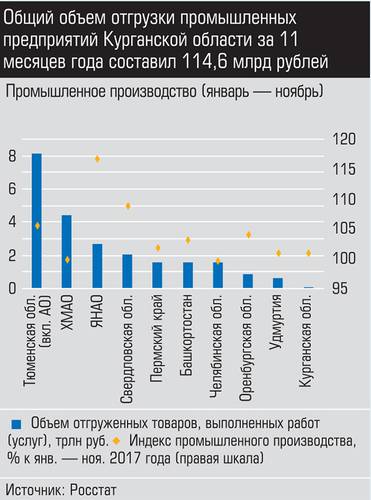 Общий объем отгрузки предприятий Курганской области за 11 месяцев года составил 114,6 млрд рублей 030_expert_ural_05-3.jpg 