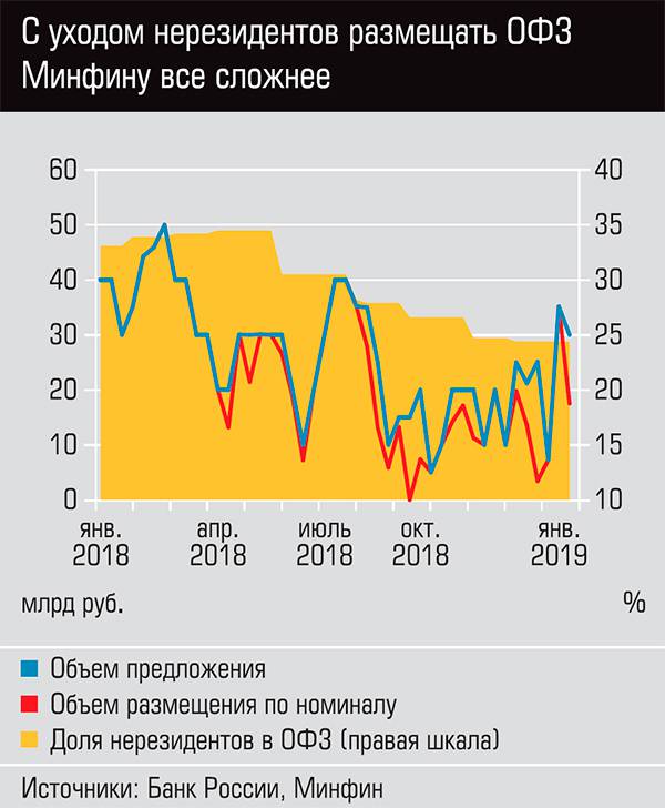  С уходом нерезидентов размещать ОФЗ Минфину все сложнее