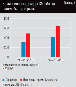 Комиссионные доходы Сбербанка растут быстрее рынка 13-02.jpg 