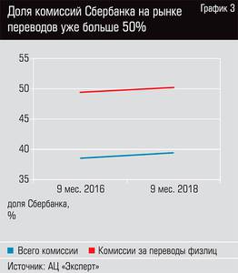 Доля комиссий Сбербанка на рынке переводов уже больше 50% 13-04.jpg 