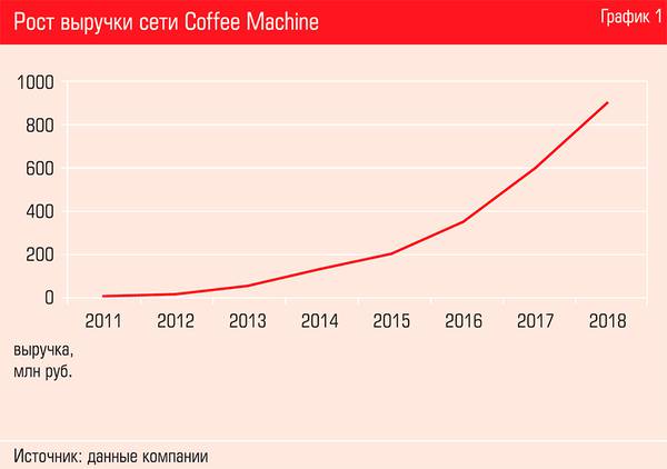 Рост выручки сети Coffee Machine  32-04.jpg 